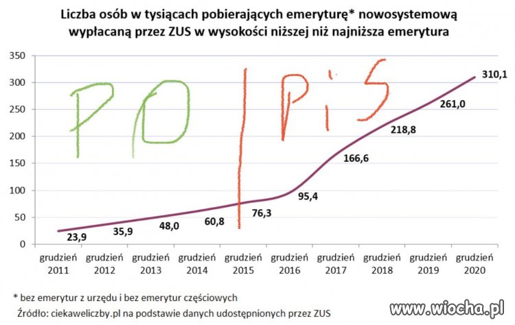 Bieda emerytury. 
