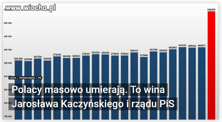 Śmierć zabiera coraz więcej Polaków.
