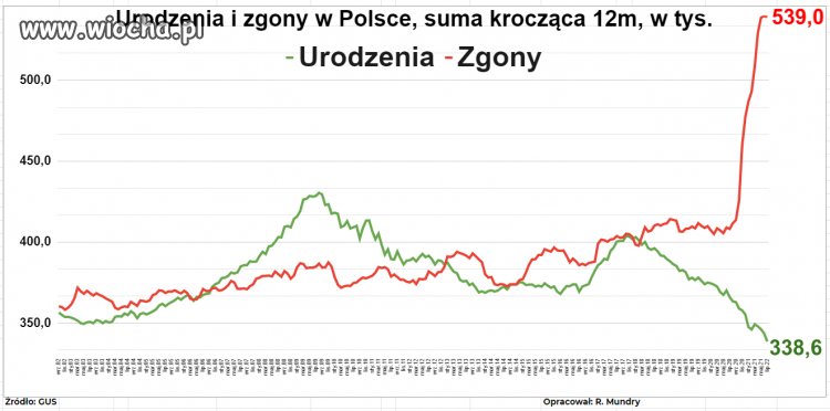 W ostatnich 12 miesiącach urodziło się 338,6 tys. dzieci. Zmarło 539 tys. osób. O 200 tys. więcej osób zmarło niż się urodziło