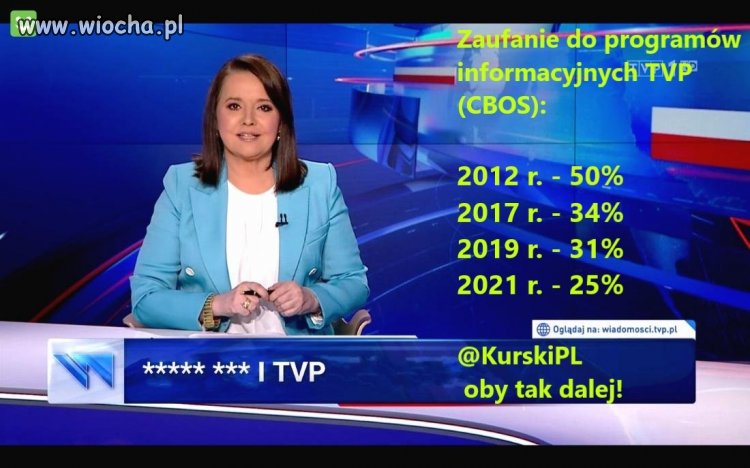 Zaufanie do programów informacyjnych TVP 