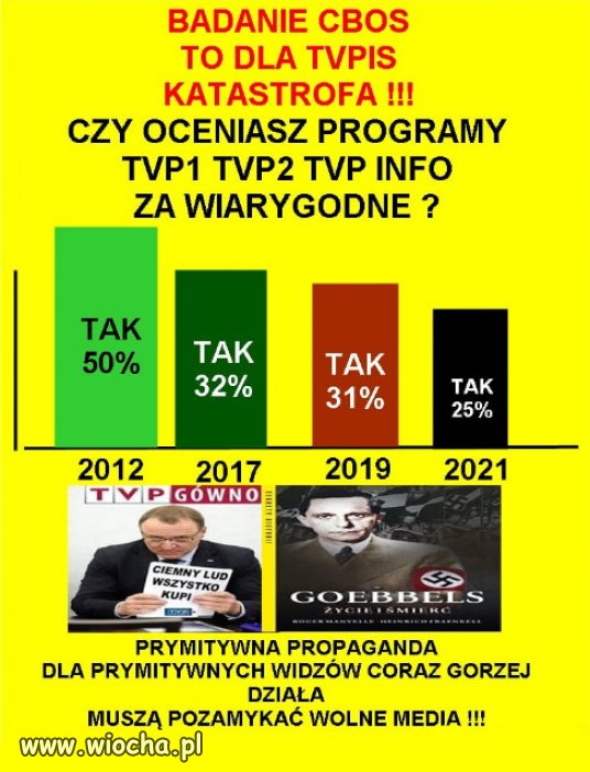 Coraz mniej Polakow interesuje propaganda szczczujni PiSu!