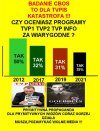 Coraz mniej Polakow interesuje propaganda szczczujni PiSu!