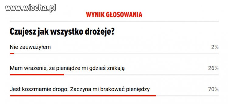 DROŻYZNA W POLSCE!  Ceny wystrzeliły  
