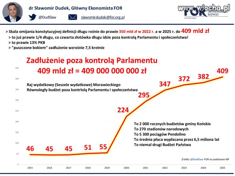 Budżet Państwa przesłany do Sejmu to fikcja.