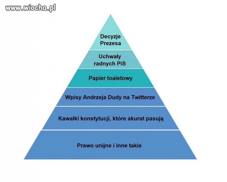 Hierarchia aktów prawnych w Polsce: