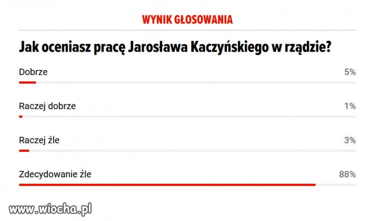 A jak Wy oceniacie pracę Kaczyńskiego?