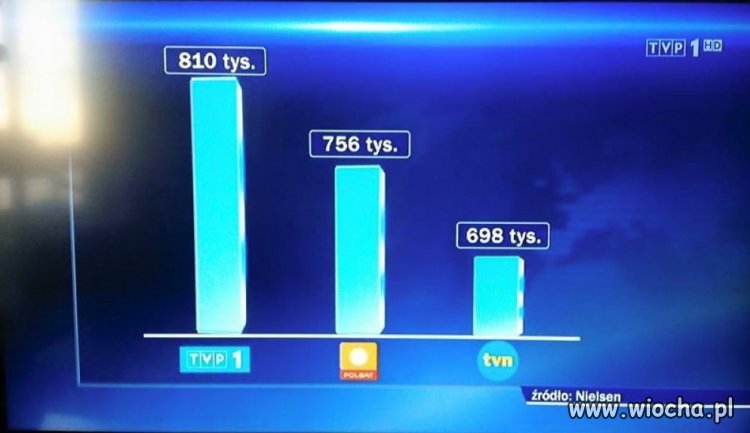 Wynik oglądalności filmu King Size