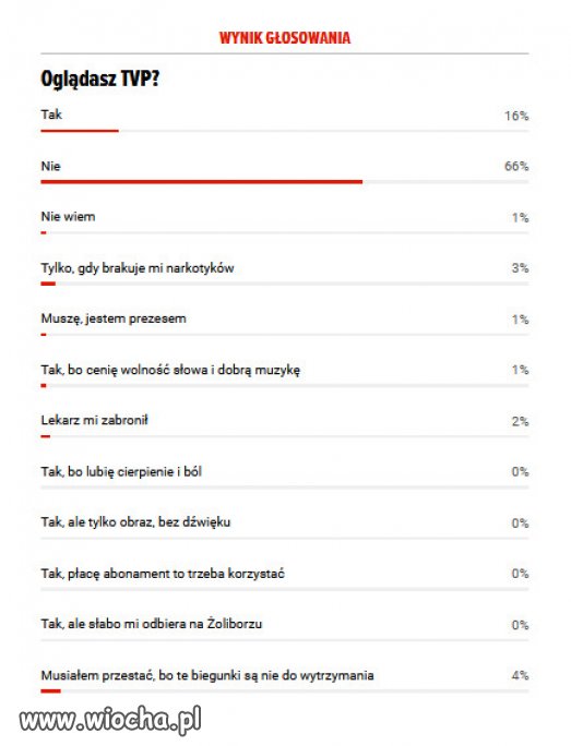 Czy zgadzacie sie z wynikiem tego glosowania?.
