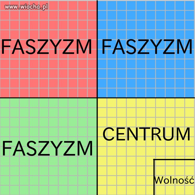 Prawdziwy kompas polityczny 