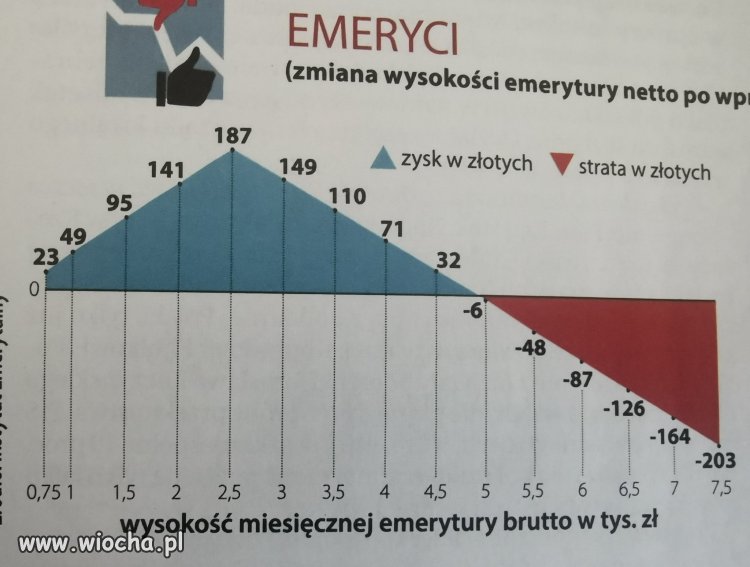 Tak Ład zabiera pieniądze emerytom, którzy długo i ciężko pracowali.   