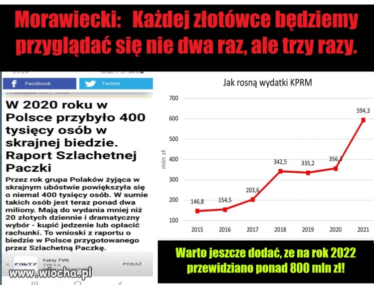 Wydatki kancelarii premiera  600 mln vs 150 w 2015.   