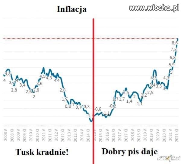 Inflacja. Typowy wyborca pisuaru nie zrozumie. 