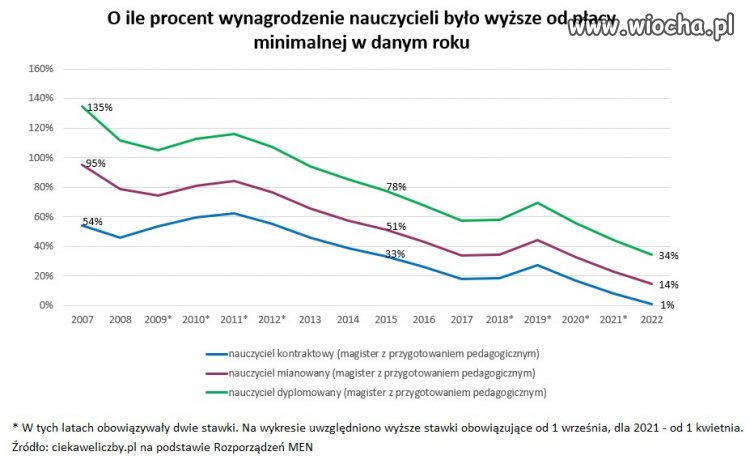 Za Tuska nauczyciele nie mieli podwyżek: