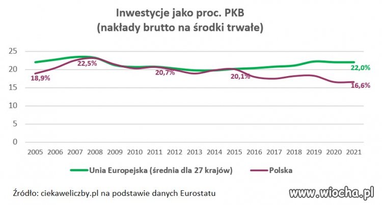 Inwestycje najniższe od 2005. Pokażcie to PiSowcom