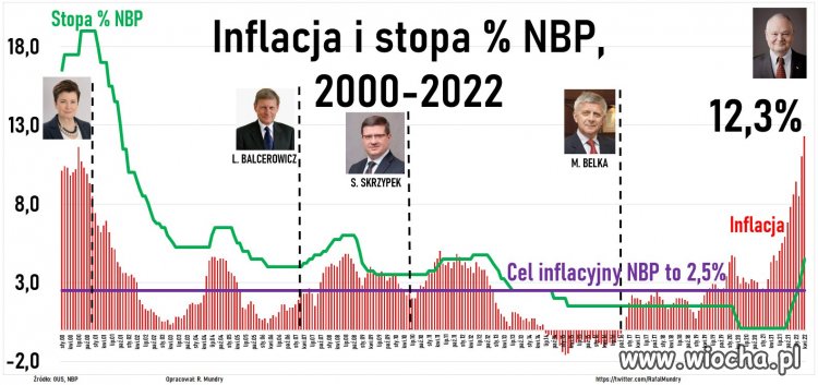 Ale drugą kadencję ma w kieszeni...