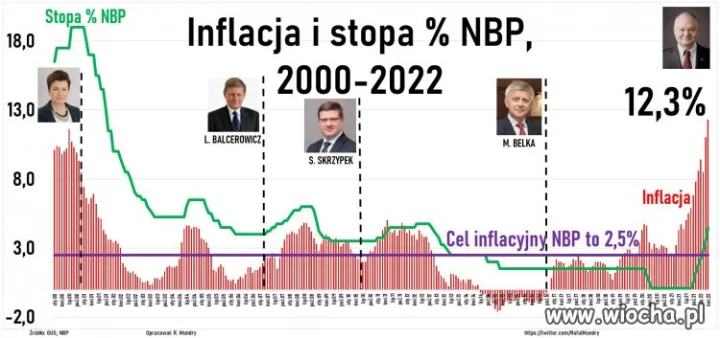 Ale drugą kadencję ma w kieszeni...