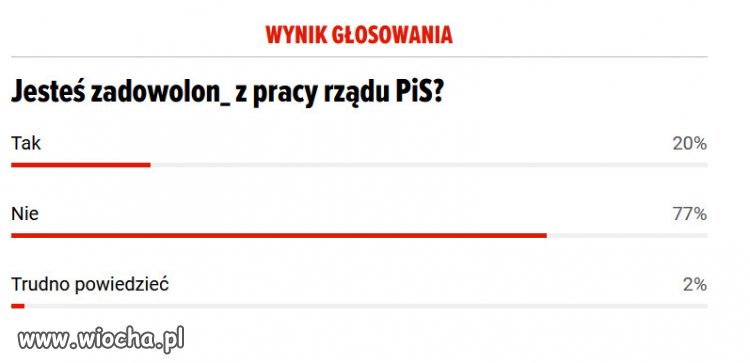Wyniki glosowania na portalu planeta.pl