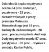 Ilość debili=pisowców spada