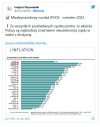 To badanie nie pozostawia wątpliwości.