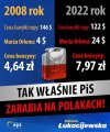 Wg TVP i PiS obecna cena benzyny to wina Tuska, covida, wojny!