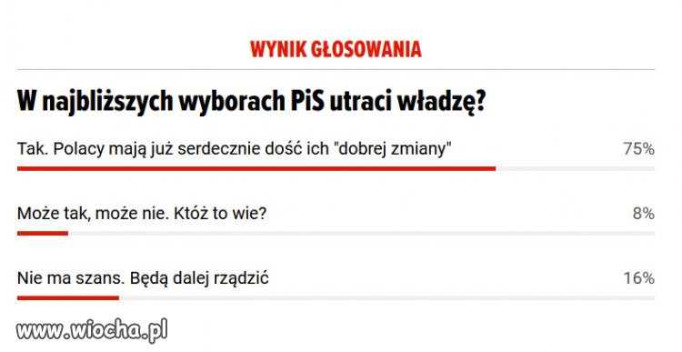 Tak wyglada nieficjalne poparcie PiSu w narodzie..