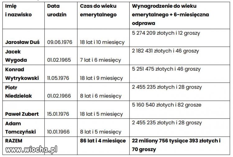 Przyszli emeryci