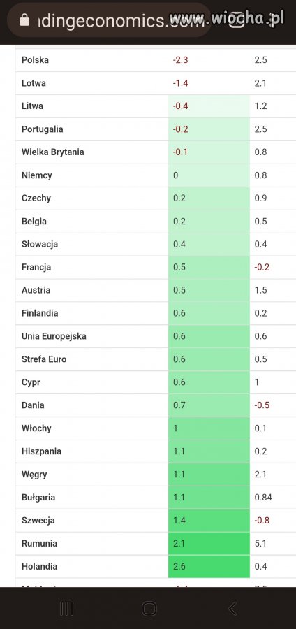 Polska z największym spadkiem PKB !!!