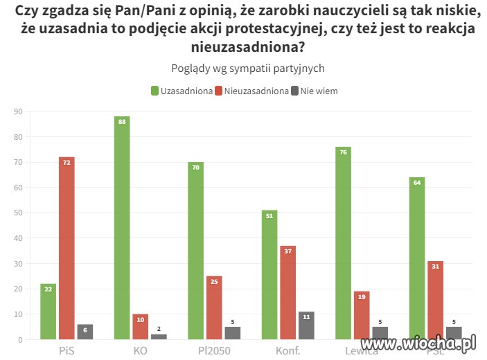 Bo wyborcy pisu dali by podwyżki katechetom 