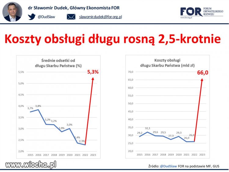 2,5-krotne zwiększenie kosztów obsługi długu