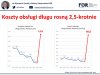 2,5-krotne zwiększenie kosztów obsługi długu