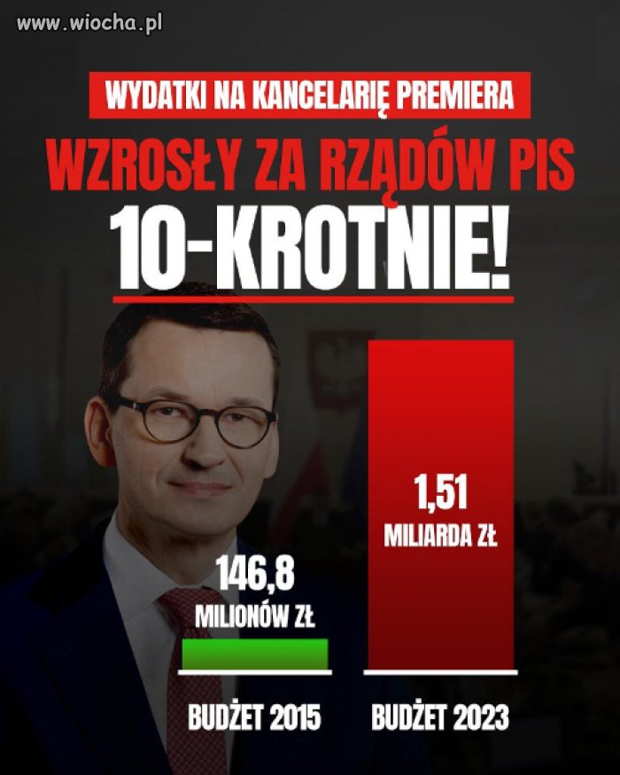 Prawie 5 milionów złotych DZIENNIE !