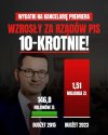 Prawie 5 milionów złotych DZIENNIE !
