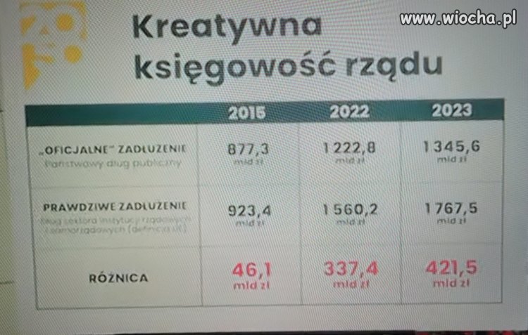 Tak nas zadłużają pisowskie k.u.r.w.y. 
