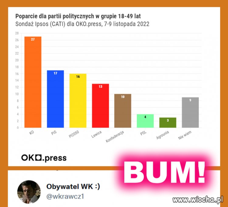 Elektorat PiS to głównie 60+