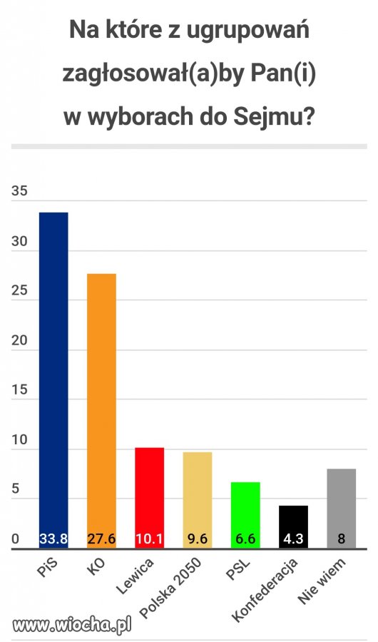 PiSdebile 33,8. Opozycja 54,9.