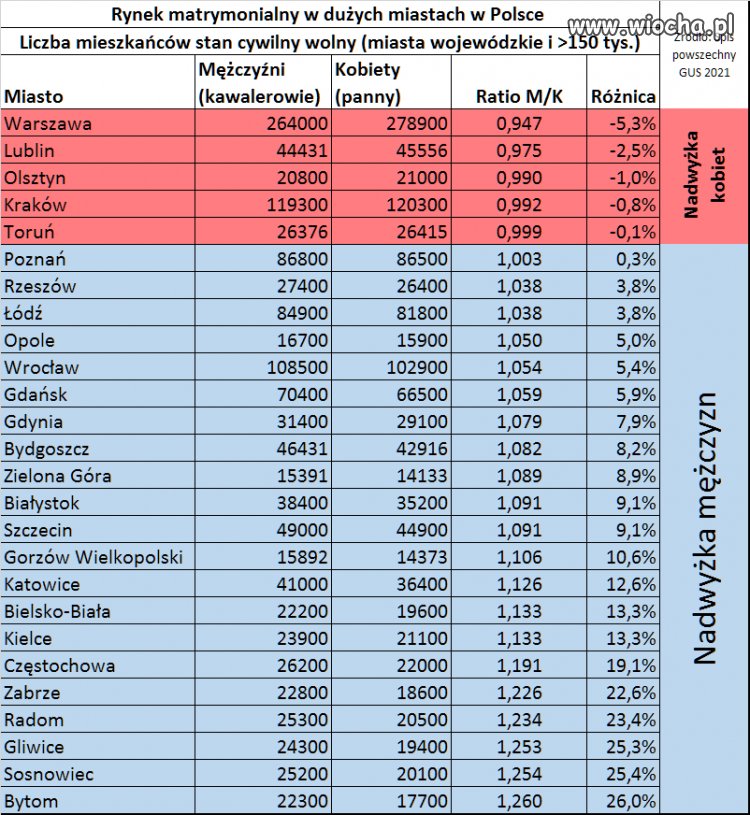 W dużych miastach w Polsce nie ma nadwyżki kobiet