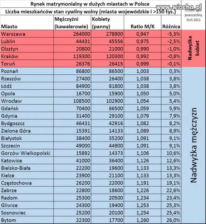 W dużych miastach w Polsce nie ma nadwyżki kobiet