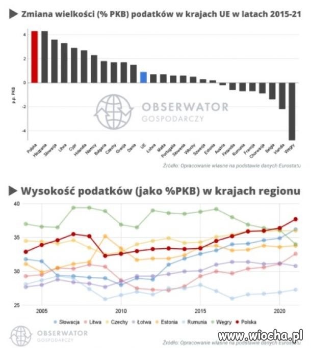 "Obniżki" podatków przez PiS