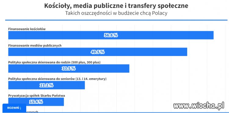 Polacy o oszczędnościach w budżecie