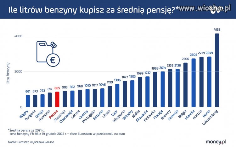 Podobno mamy najtańsze paliwo w Europie
