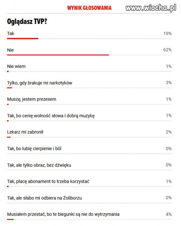 3 miliardy na propagandę PiSu i taki rezultat...