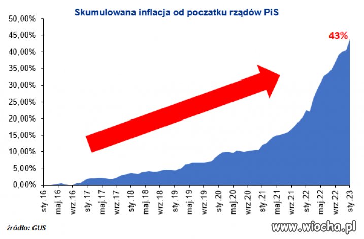 PiS-inflacja czyli skumulowana inflacja: