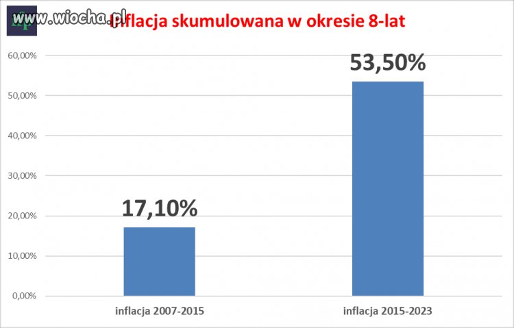 Tyle warte dzisiaj jest 500+