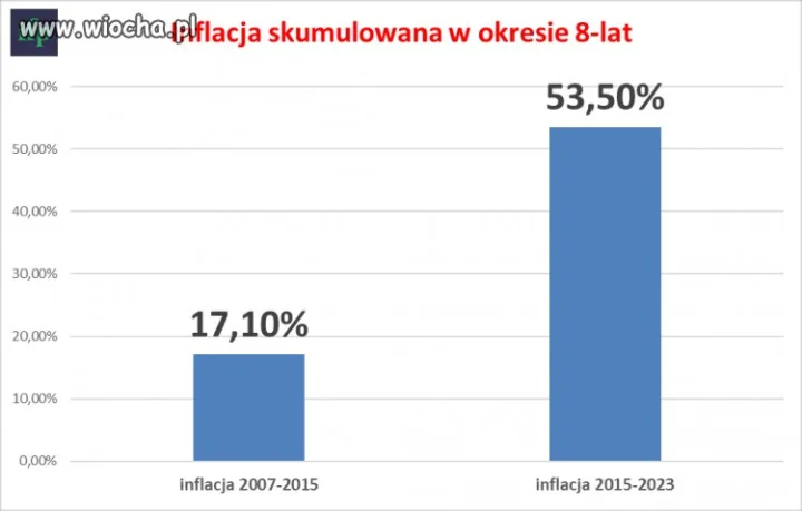 Tyle warte dzisiaj jest 500+