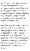 Prawda o wyborcach PiS 