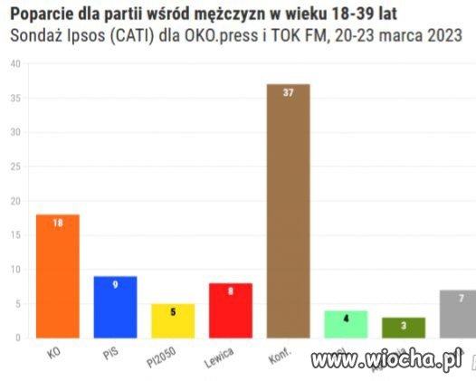 Ciekawy wykres