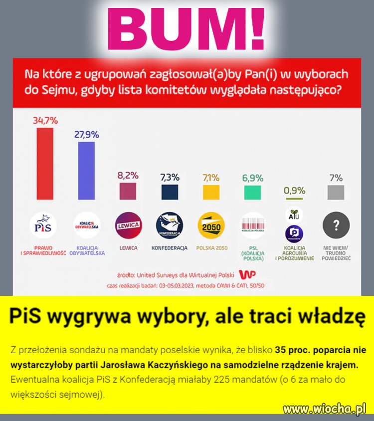 Choć nie wiem jakim cudem, PiS ma jeszcze takie poparcie.