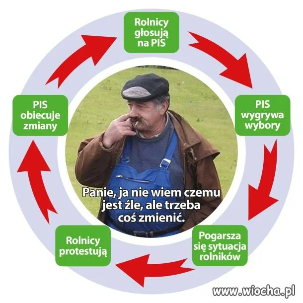 Historia kołem się toczy