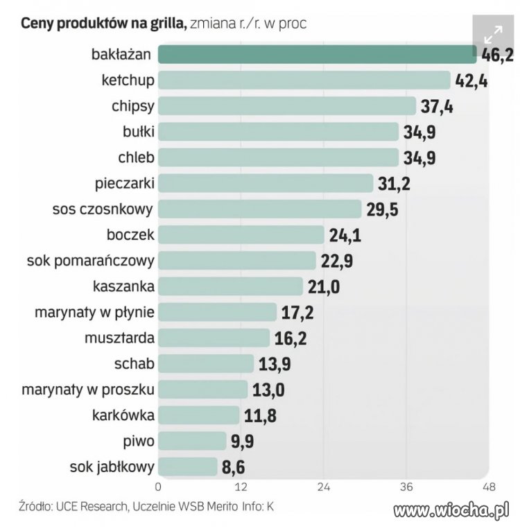Ceny na Grilla 