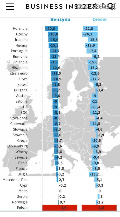 Ceny paliw w Polsce spadają najwolniej w całej UE